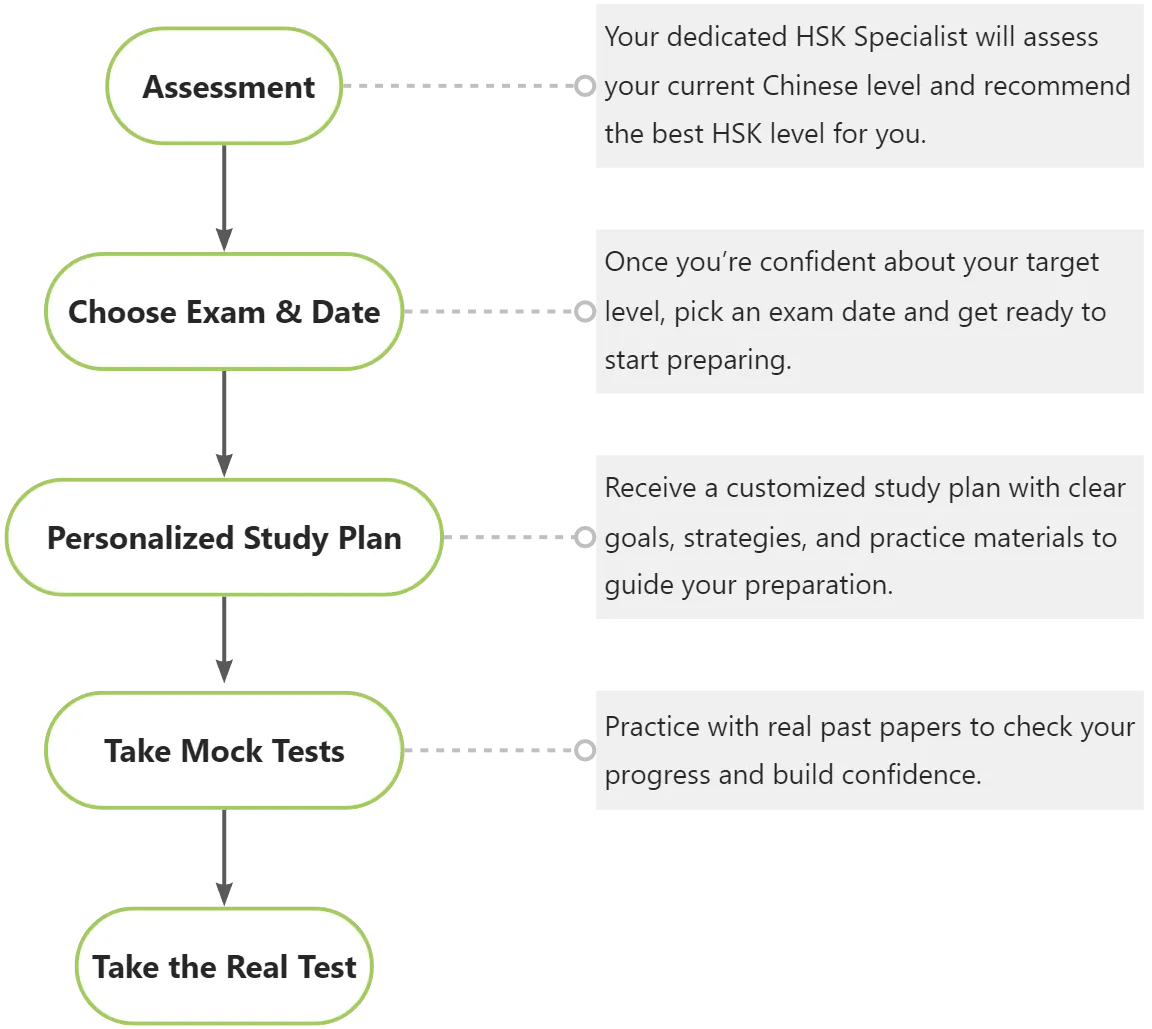 HSK Exam Process