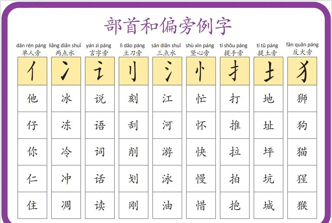 部首による文字の分類
